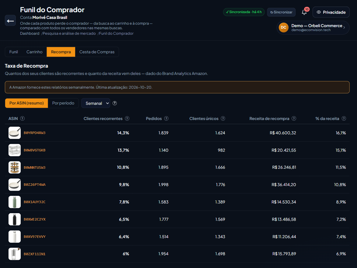 Aba Recompra do Funil do Comprador na conta demo: por ASIN, clientes recorrentes de 6% a 14,3%, pedidos, clientes únicos, receita de recompra e porcentagem da receita