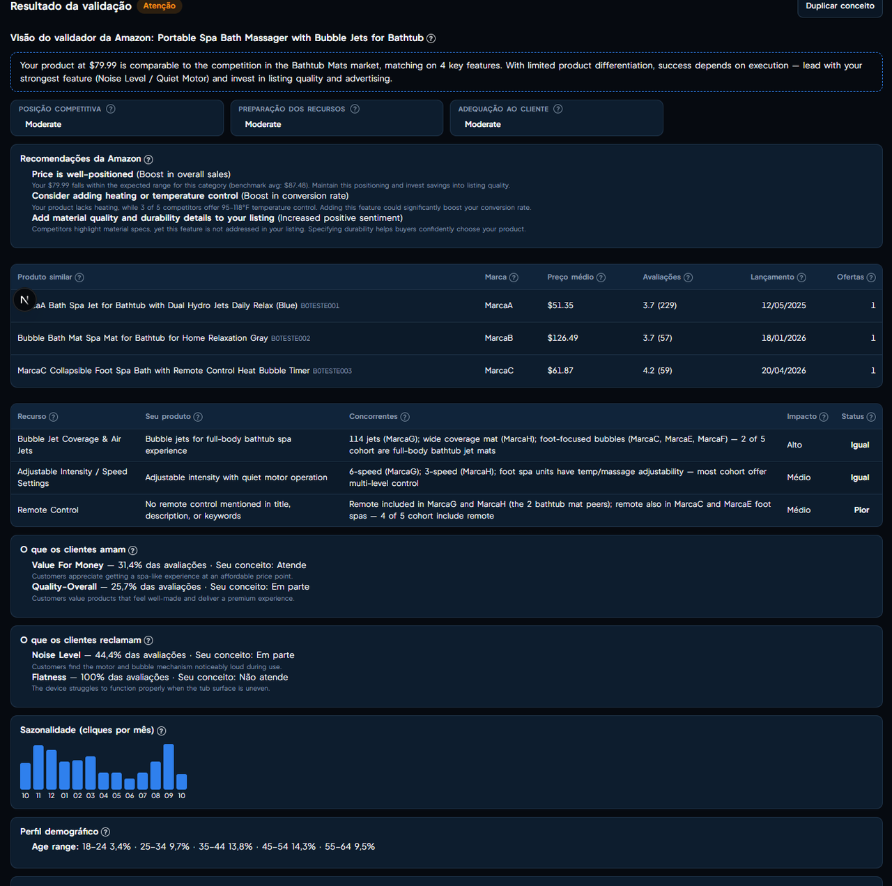 Bloco Visão do validador da Amazon no Validar produto com resumo, sinais, recomendações da Amazon, produtos similares, recursos comparados, o que os clientes amam e reclamam, gráfico de sazonalidade e perfil demográfico por faixa de idade