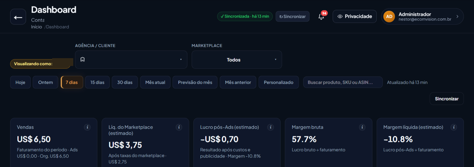 Dashboard do EcomVision numa conta Amazon do marketplace americano, com os mesmos filtros e cards de uma conta Brasil, valores exibidos em dólar (US$)